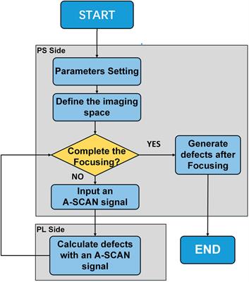 Laser ultrasonic time-domain synthetic aperture focusing (SAFT) co-overlay software and hardware (COSH) computing system based on ZYNQ